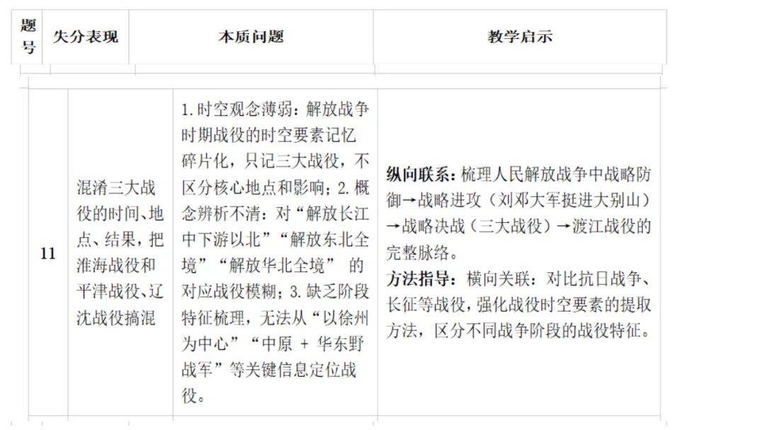 试题分析 | 李晓慧:2026年历史模拟测试质量分析-第14张图片-四季读书网 试题分析 | 李晓慧:2026年历史模拟测试质量分析-第14张图片-四季读书网