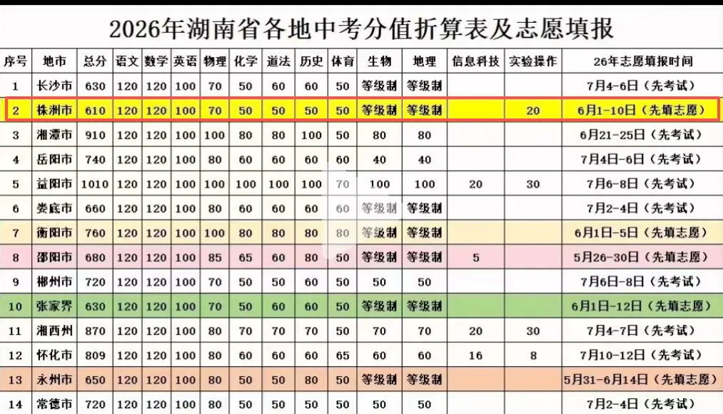 2026年株洲市中考相关政策及部分中职学校招生简章-第2张图片-四季读书网 2026年株洲市中考相关政策及部分中职学校招生简章-第2张图片-四季读书网