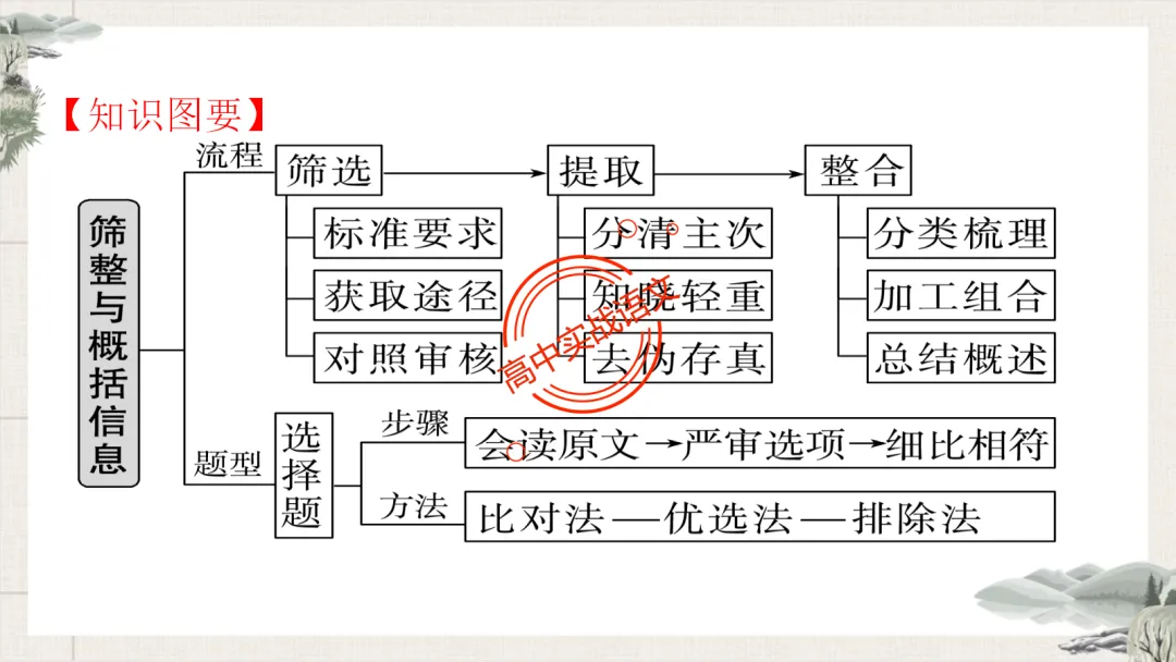 【最后一课】【语文试卷】做题顺序+答题方法(做考试的策略家)-第55张图片-四季读书网 【最后一课】【语文试卷】做题顺序+答题方法(做考试的策略家)-第55张图片-四季读书网