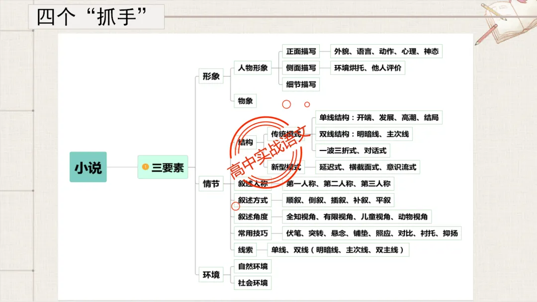 【最后一课】【语文试卷】做题顺序+答题方法(做考试的策略家)-第72张图片-四季读书网 【最后一课】【语文试卷】做题顺序+答题方法(做考试的策略家)-第72张图片-四季读书网