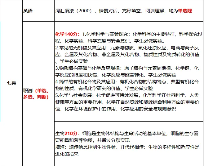 考试七类全解析:考试内容、试卷结构、录取数据及专业推荐(附考试大纲)-第4张图片-四季读书网 考试七类全解析:考试内容、试卷结构、录取数据及专业推荐(附考试大纲)-第4张图片-四季读书网