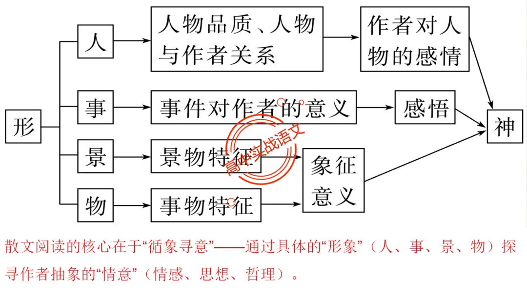 【最后一课】【语文试卷】做题顺序+答题方法(做考试的策略家)-第90张图片-四季读书网 【最后一课】【语文试卷】做题顺序+答题方法(做考试的策略家)-第90张图片-四季读书网