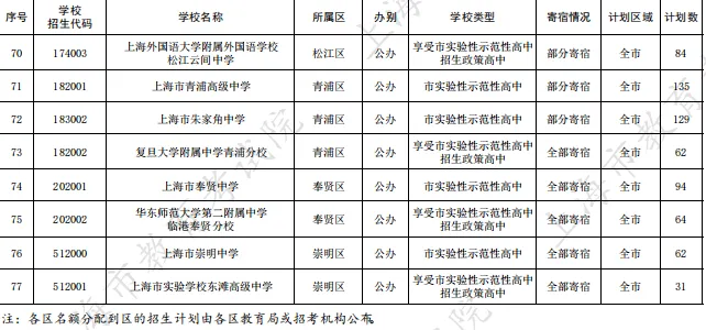 上海中考】26年上海市重到区与自招方案、中职自招计划汇总-第7张图片-四季读书网