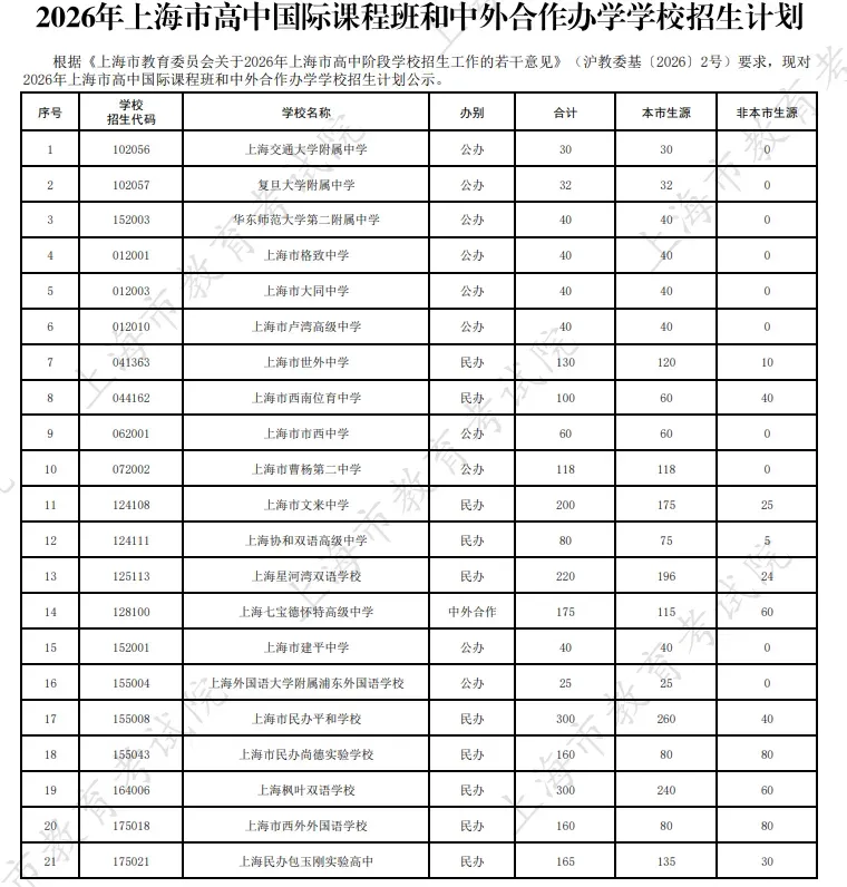 上海中考】26年上海市重到区与自招方案、中职自招计划汇总-第10张图片-四季读书网