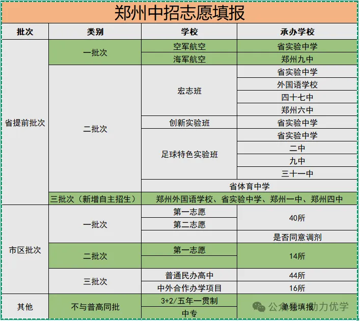 2026 郑州中考志愿填报指南-第1张图片-四季读书网