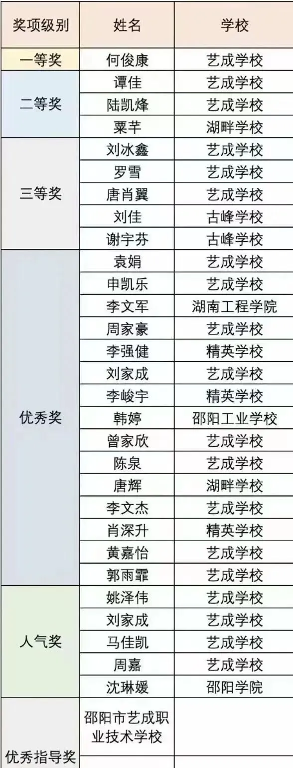 致初三学子——邵阳市艺成学校中考志愿填报指南-第40张图片-四季读书网 致初三学子——邵阳市艺成学校中考志愿填报指南-第40张图片-四季读书网