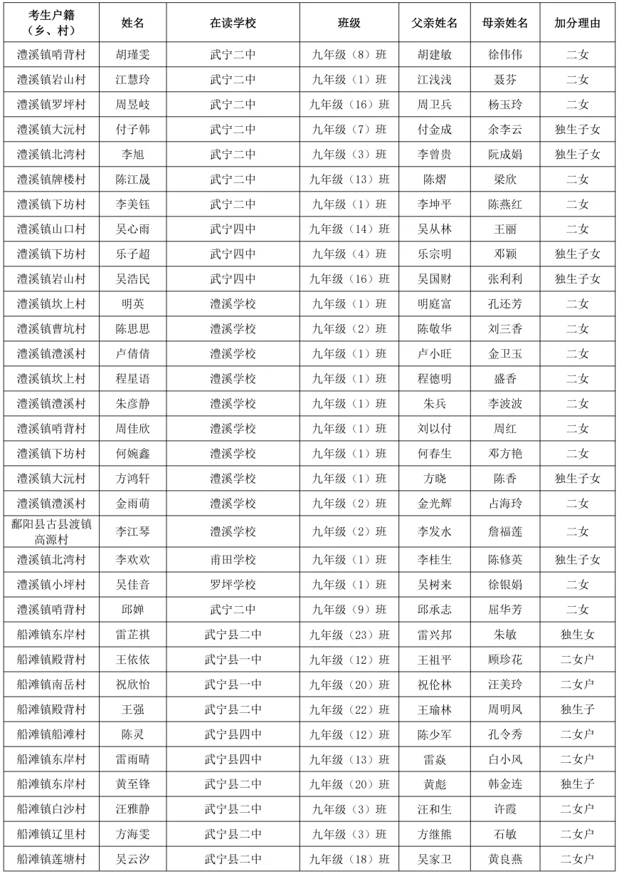 武宁县2026年中考优惠加分对象公示-第5张图片-四季读书网