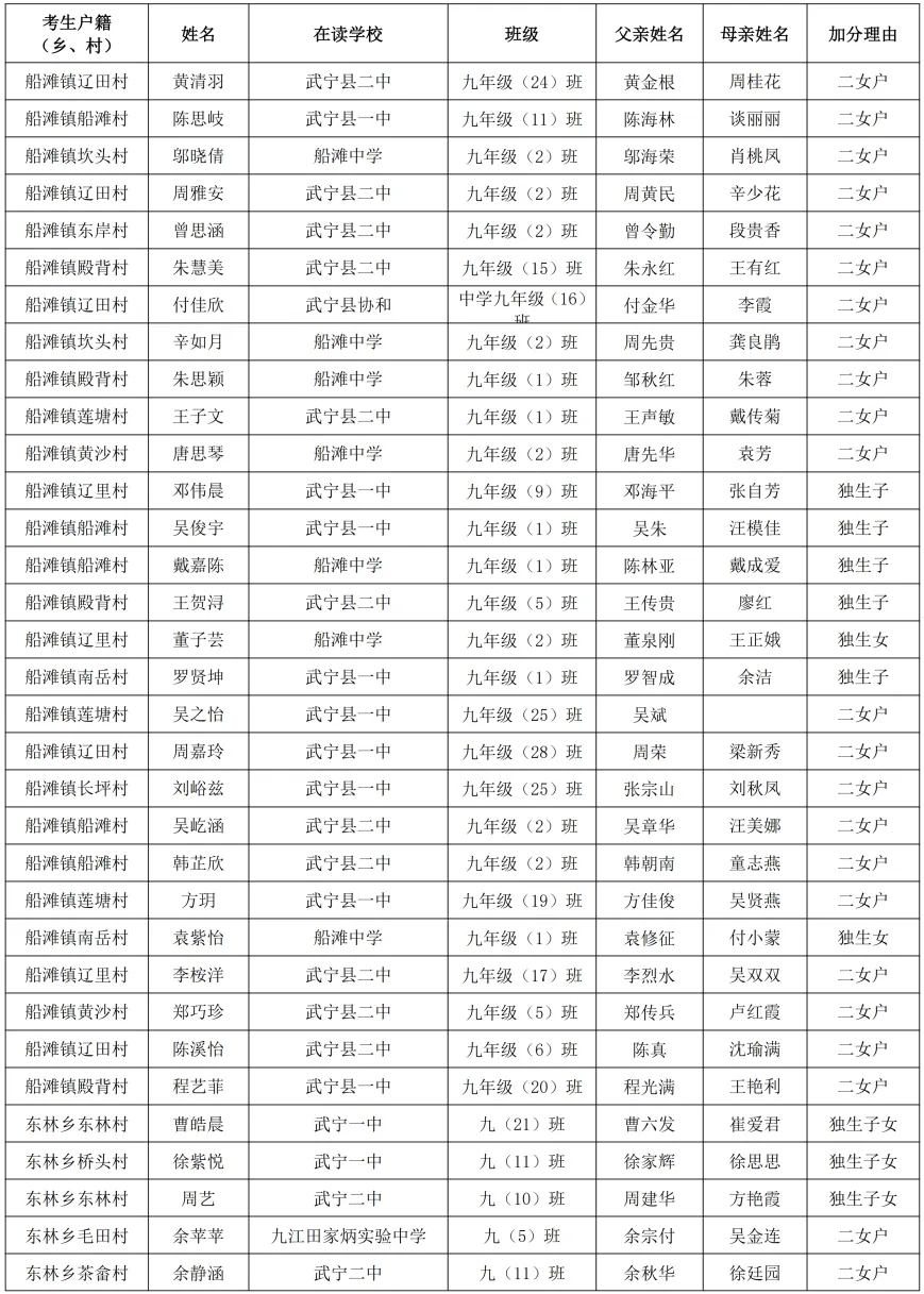 武宁县2026年中考优惠加分对象公示-第6张图片-四季读书网