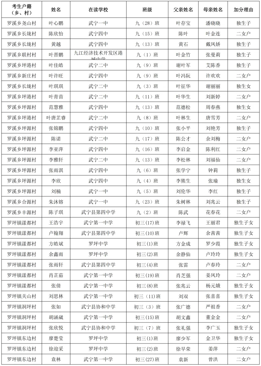 武宁县2026年中考优惠加分对象公示-第10张图片-四季读书网