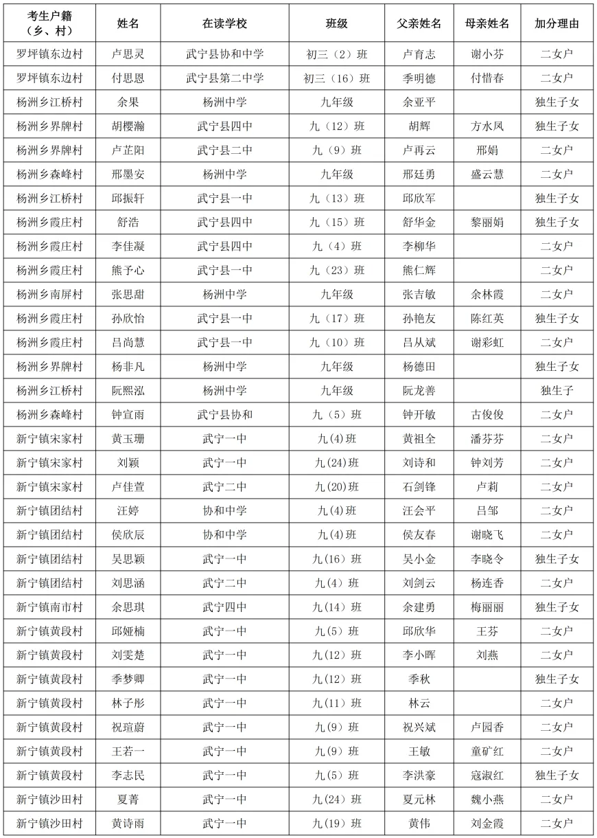 武宁县2026年中考优惠加分对象公示-第11张图片-四季读书网