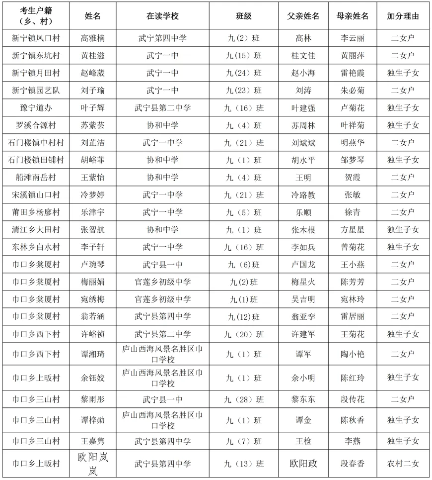 武宁县2026年中考优惠加分对象公示-第13张图片-四季读书网