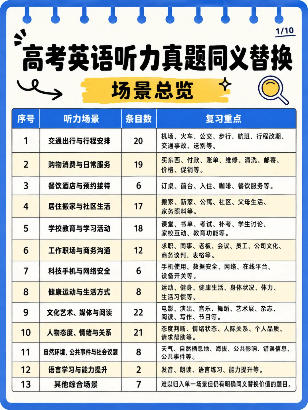 近5年高考英语真题听力场景&同义替换整理-第1张图片-四季读书网 近5年高考英语真题听力场景&同义替换整理-第1张图片-四季读书网