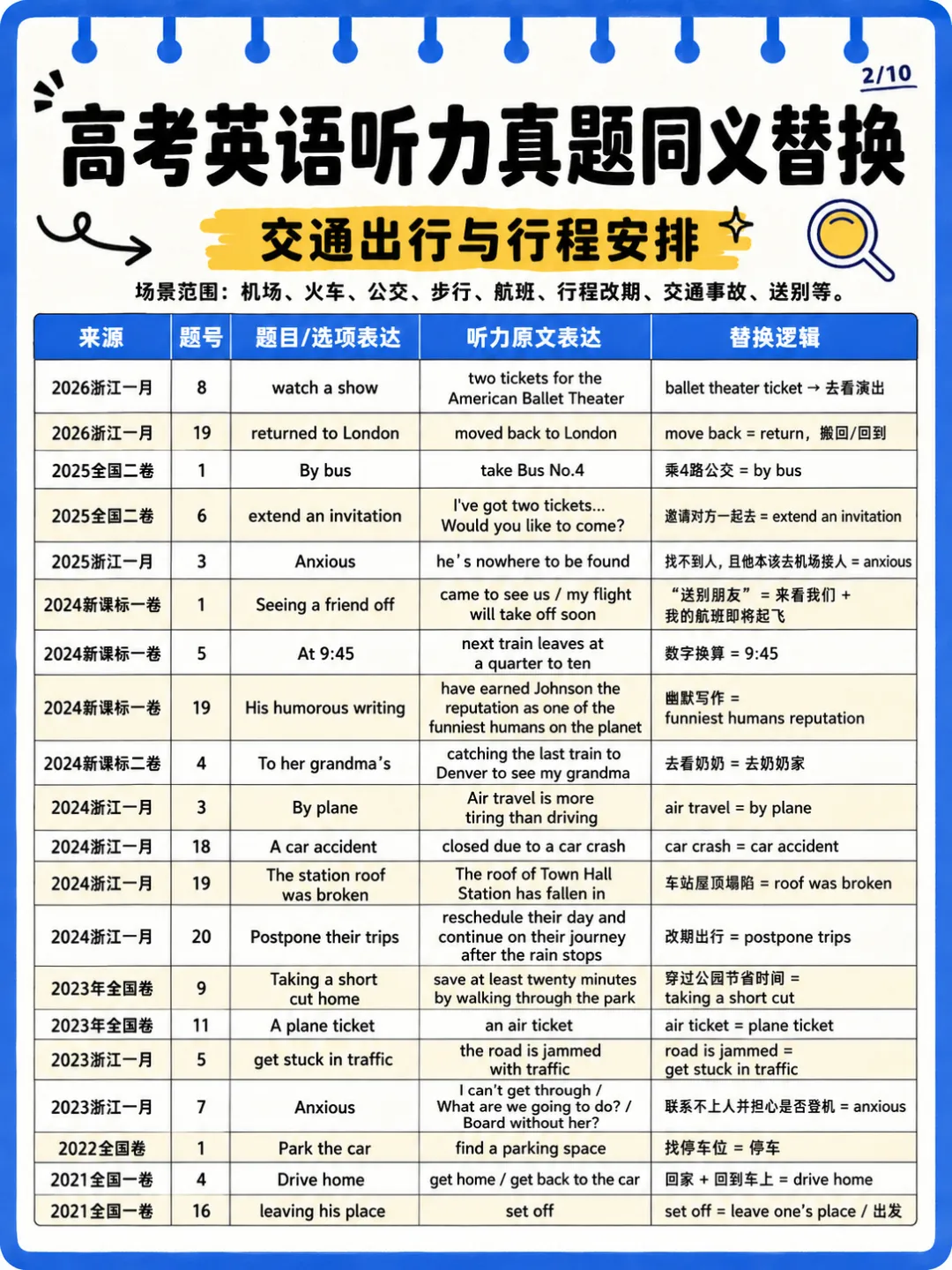 近5年高考英语真题听力场景&同义替换整理-第2张图片-四季读书网 近5年高考英语真题听力场景&同义替换整理-第2张图片-四季读书网