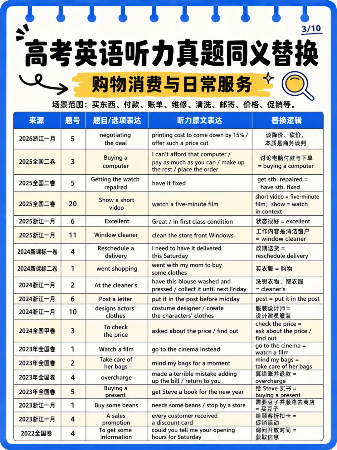 近5年高考英语真题听力场景&同义替换整理-第3张图片-四季读书网 近5年高考英语真题听力场景&同义替换整理-第3张图片-四季读书网