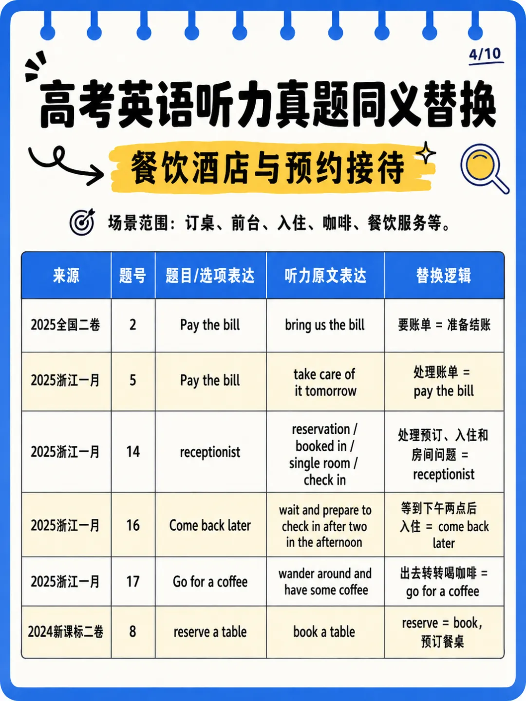 近5年高考英语真题听力场景&同义替换整理-第4张图片-四季读书网 近5年高考英语真题听力场景&同义替换整理-第4张图片-四季读书网