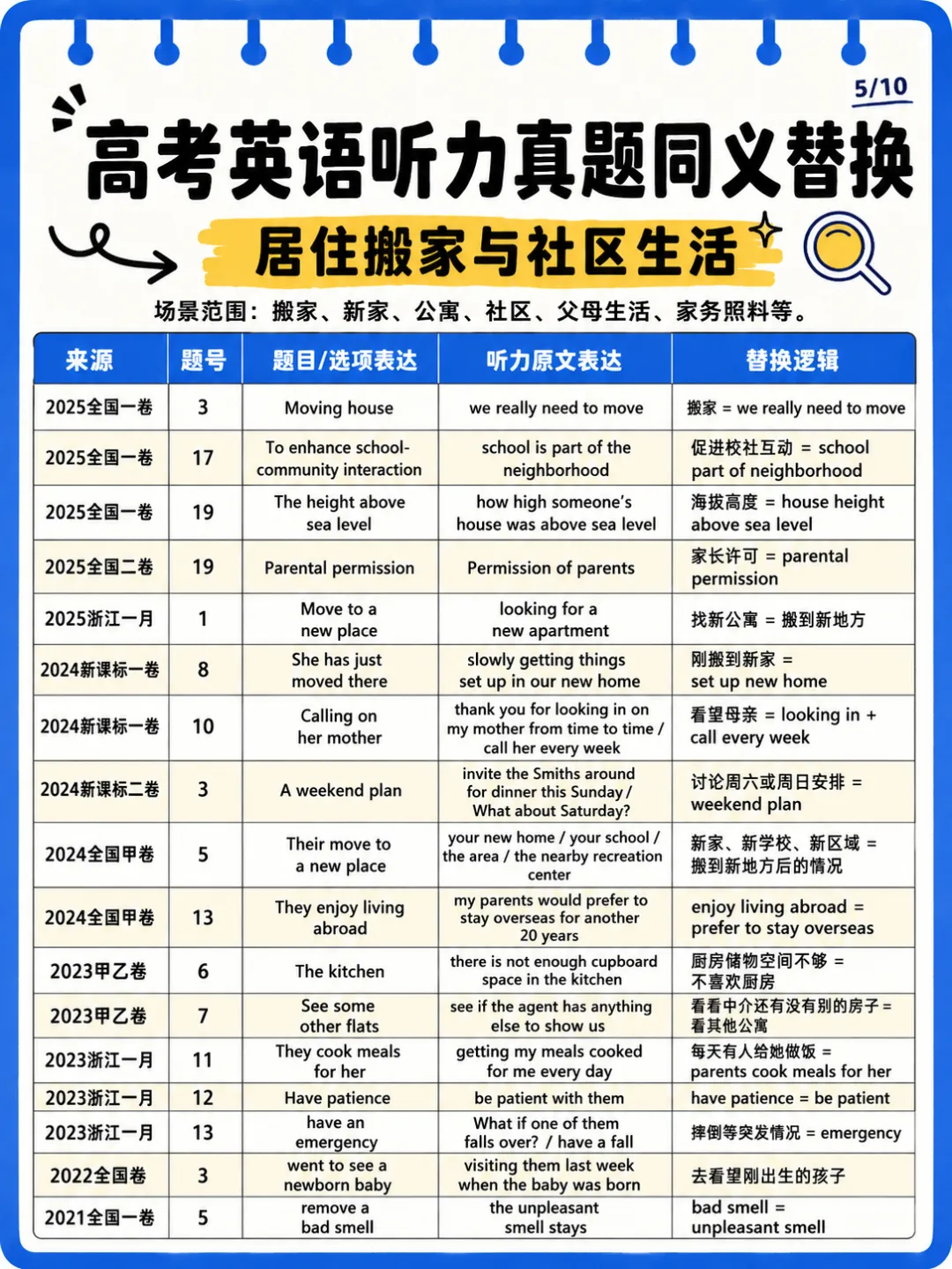 近5年高考英语真题听力场景&同义替换整理-第5张图片-四季读书网 近5年高考英语真题听力场景&同义替换整理-第5张图片-四季读书网