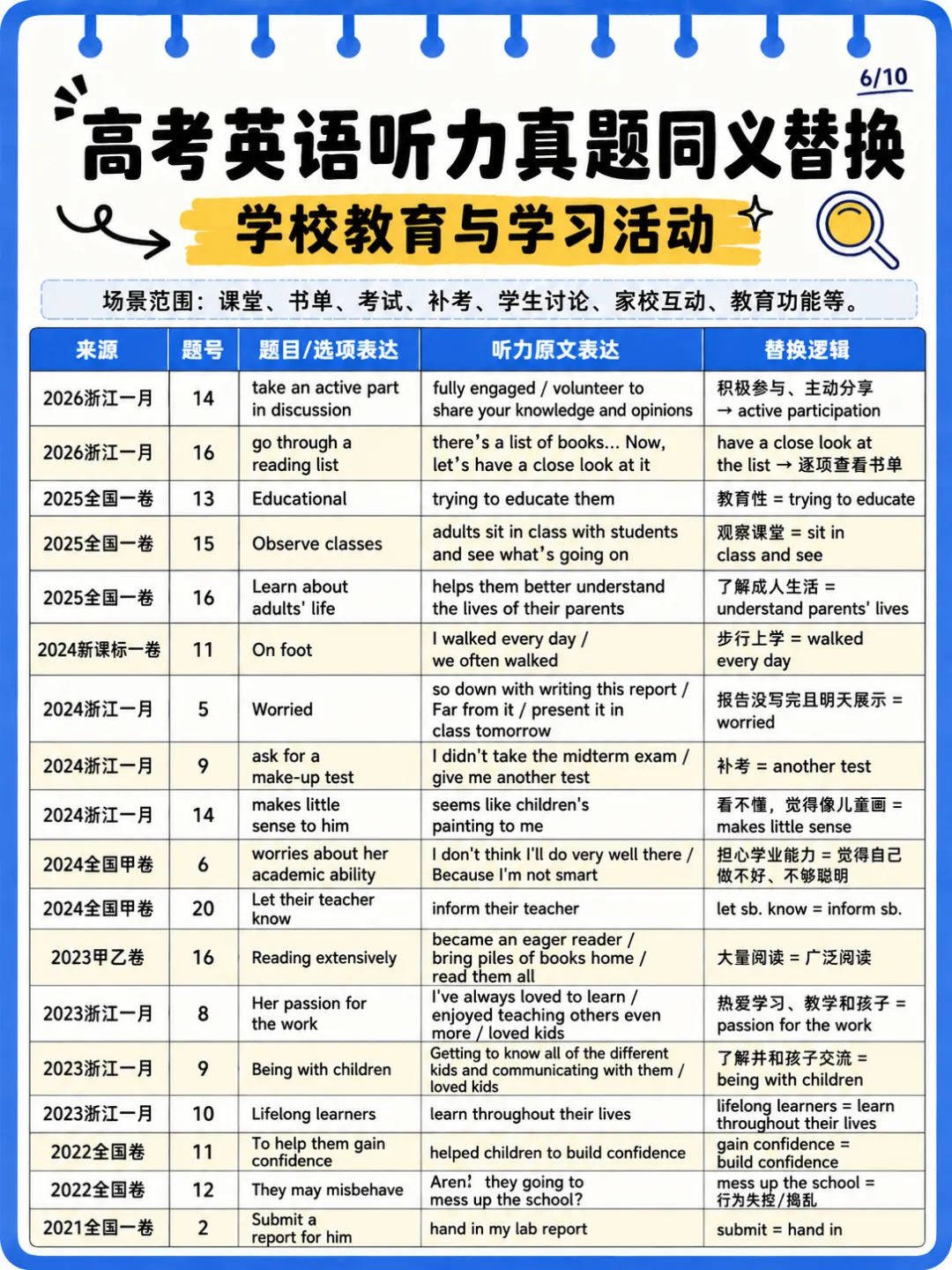 近5年高考英语真题听力场景&同义替换整理-第6张图片-四季读书网 近5年高考英语真题听力场景&同义替换整理-第6张图片-四季读书网