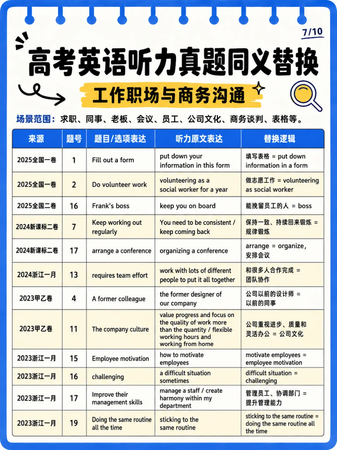 近5年高考英语真题听力场景&同义替换整理-第7张图片-四季读书网 近5年高考英语真题听力场景&同义替换整理-第7张图片-四季读书网