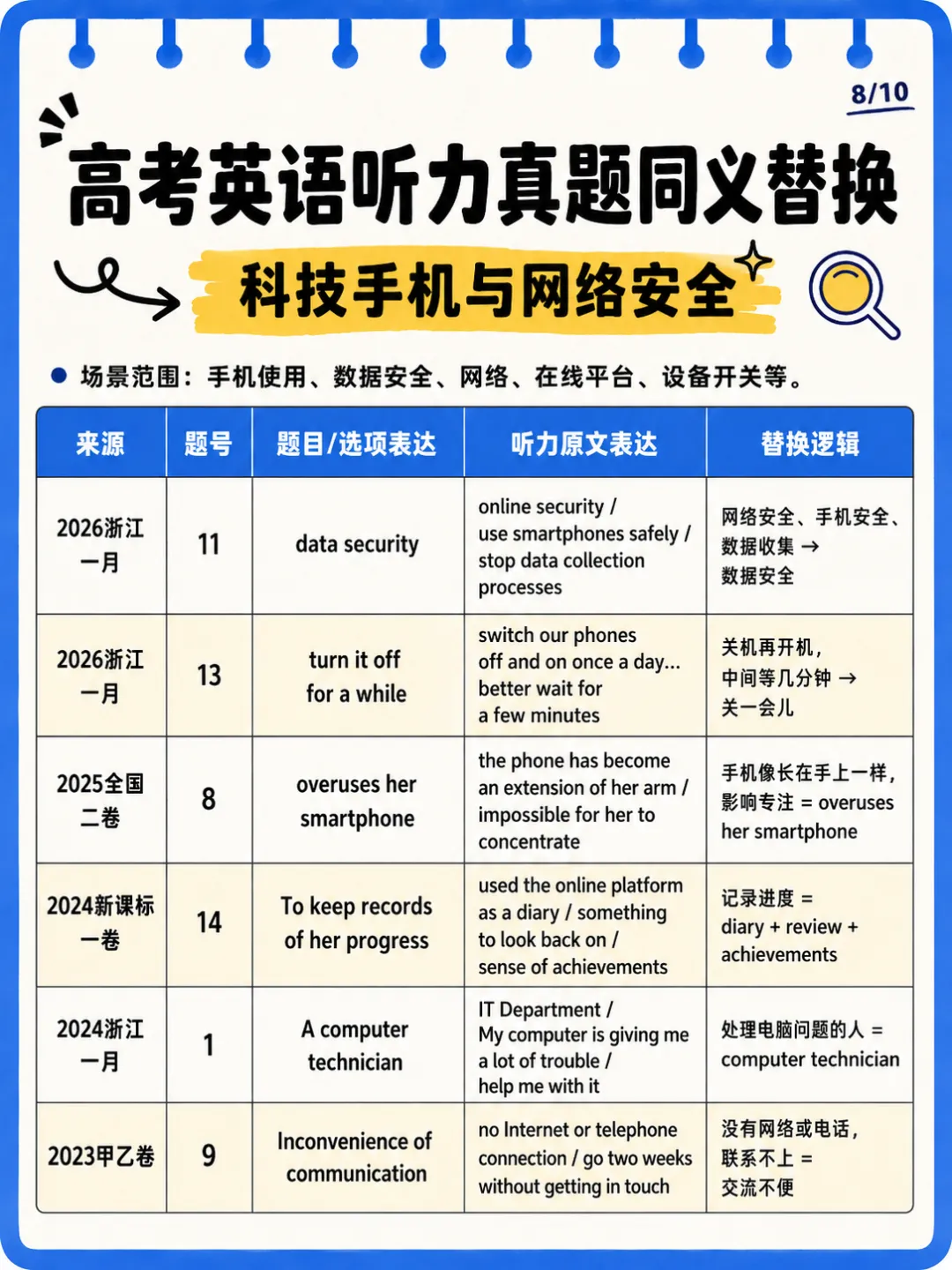 近5年高考英语真题听力场景&同义替换整理-第8张图片-四季读书网 近5年高考英语真题听力场景&同义替换整理-第8张图片-四季读书网