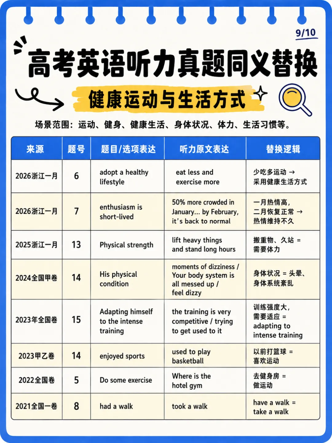 近5年高考英语真题听力场景&同义替换整理-第9张图片-四季读书网 近5年高考英语真题听力场景&同义替换整理-第9张图片-四季读书网
