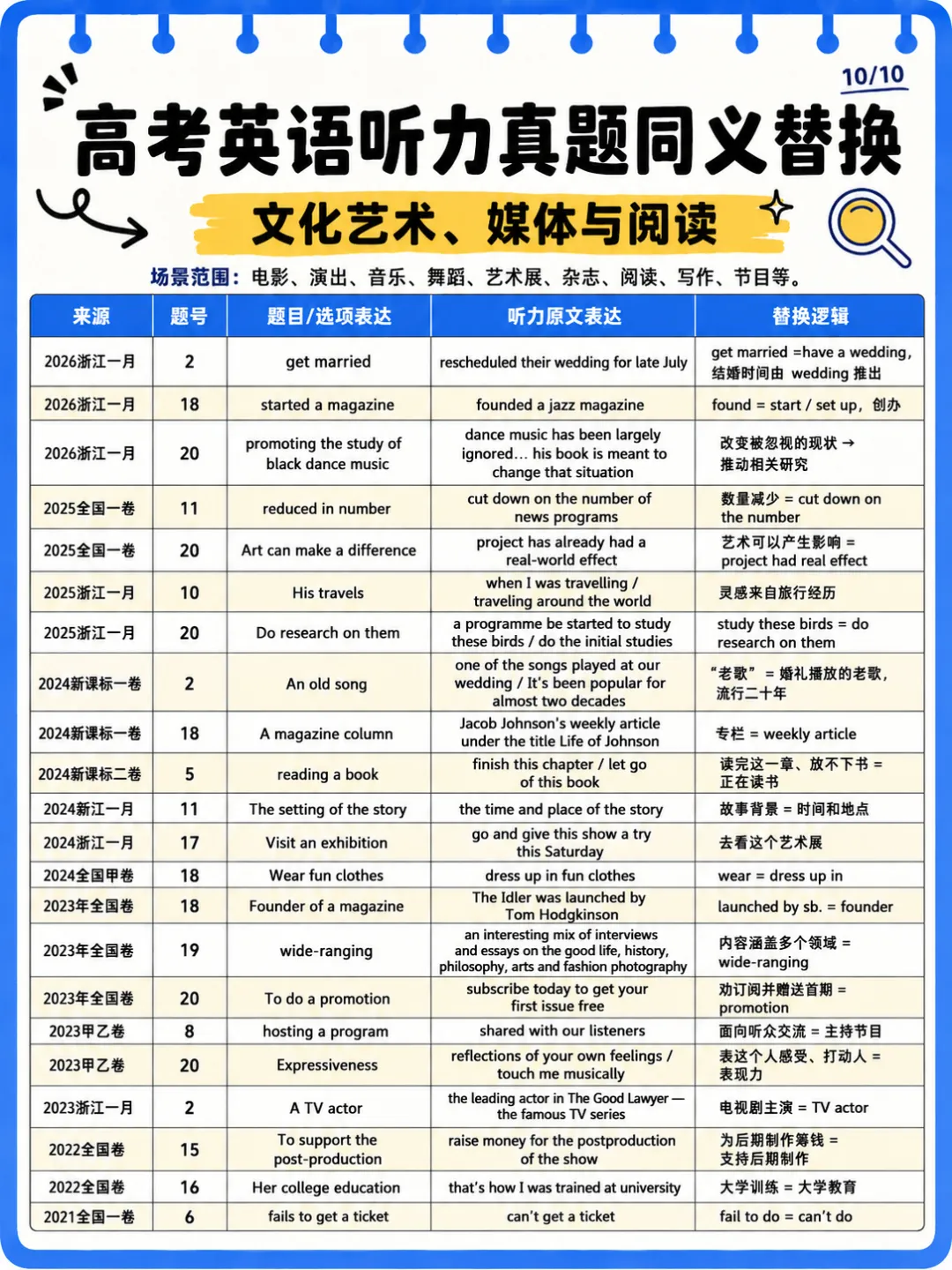 近5年高考英语真题听力场景&同义替换整理-第10张图片-四季读书网 近5年高考英语真题听力场景&同义替换整理-第10张图片-四季读书网
