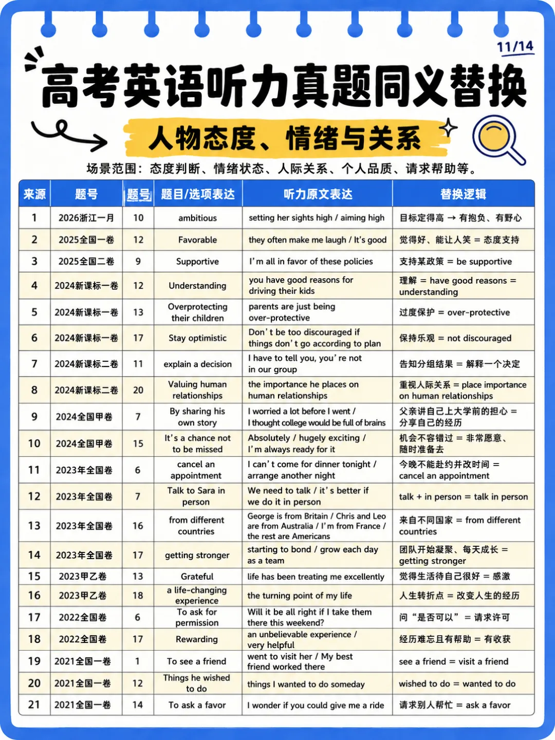近5年高考英语真题听力场景&同义替换整理-第11张图片-四季读书网 近5年高考英语真题听力场景&同义替换整理-第11张图片-四季读书网