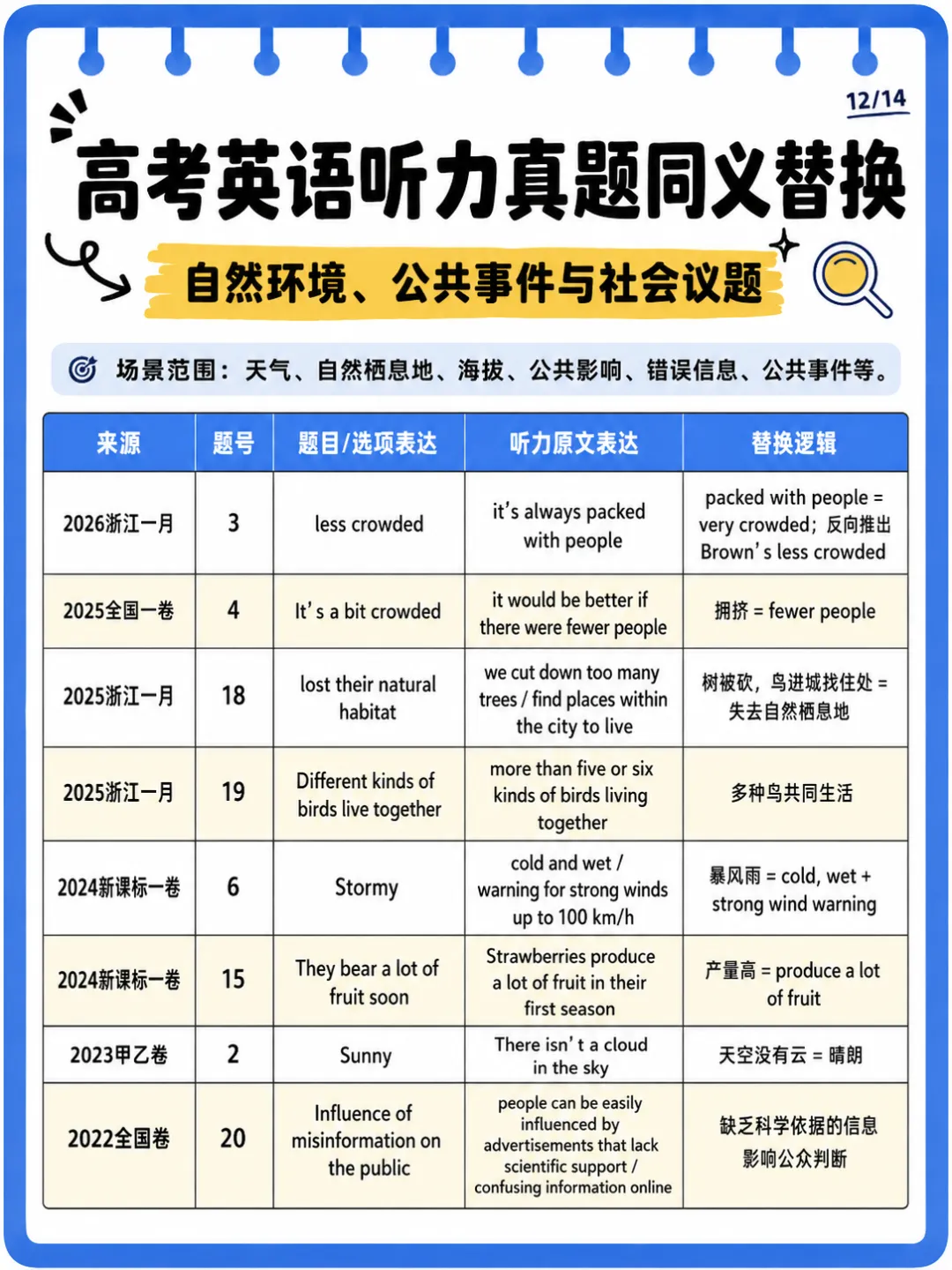 近5年高考英语真题听力场景&同义替换整理-第12张图片-四季读书网 近5年高考英语真题听力场景&同义替换整理-第12张图片-四季读书网