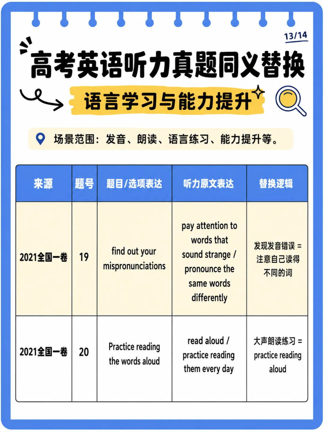 近5年高考英语真题听力场景&同义替换整理-第13张图片-四季读书网 近5年高考英语真题听力场景&同义替换整理-第13张图片-四季读书网