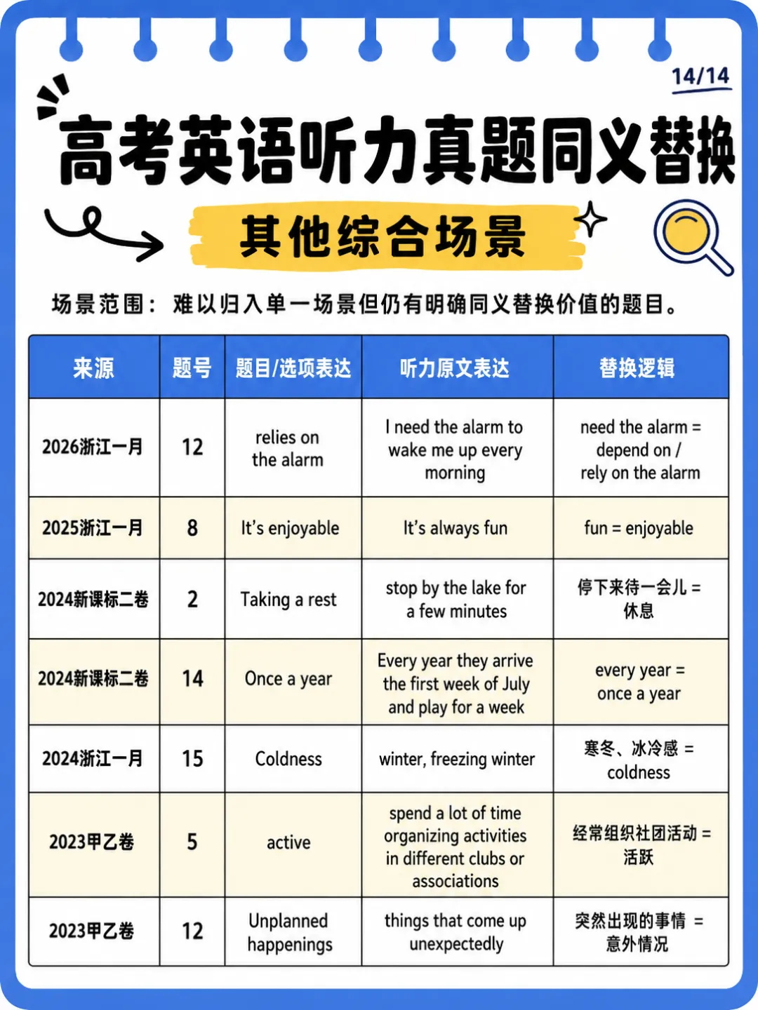 近5年高考英语真题听力场景&同义替换整理-第14张图片-四季读书网 近5年高考英语真题听力场景&同义替换整理-第14张图片-四季读书网