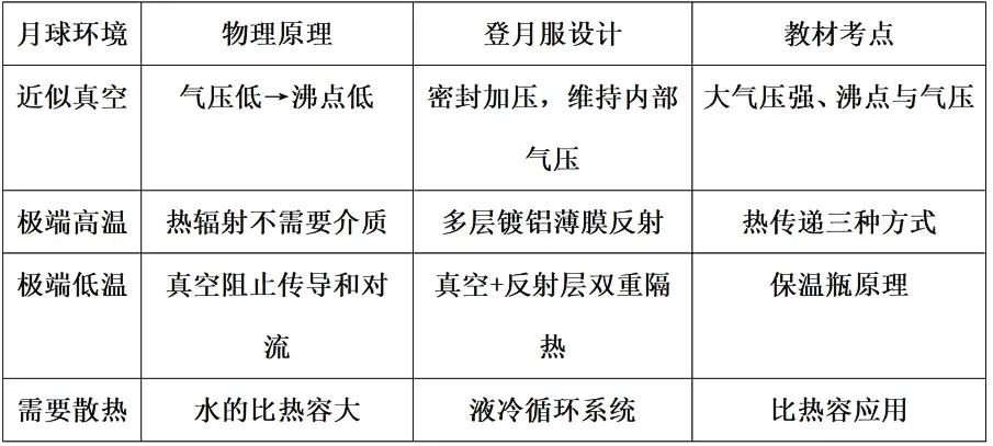 【跨学科实践】登月服里藏着哪些中考考点?-第10张图片-四季读书网