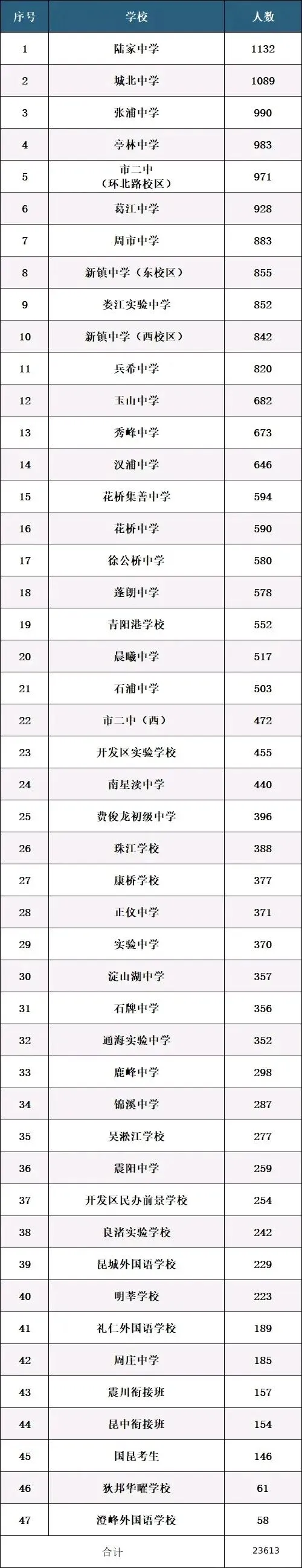 2026年昆山中考23613人!附:考试时间及考场安排-第3张图片-四季读书网 2026年昆山中考23613人!附:考试时间及考场安排-第3张图片-四季读书网