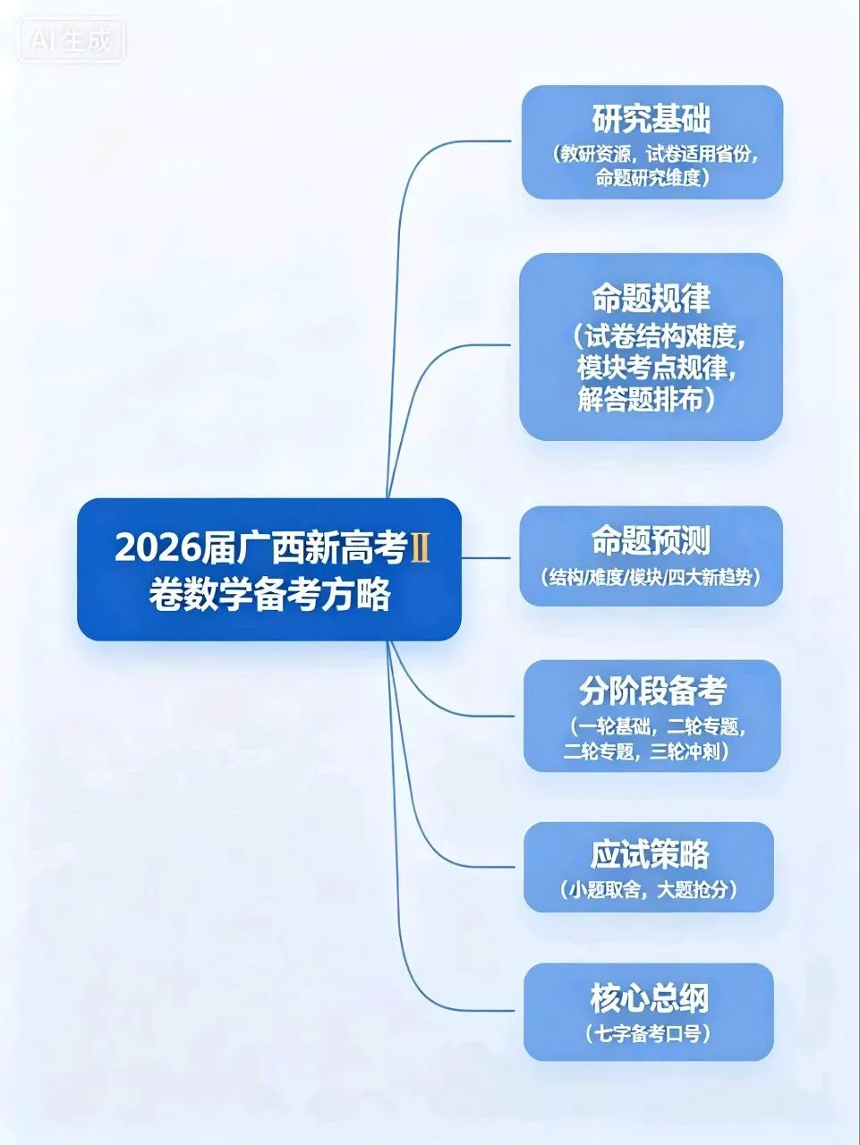 深耕真题明方向,精准施策备高考——基于2020‑2025新高考Ⅱ卷数学命题规律的2026届广西考生备考方略-第5张图片-四季读书网