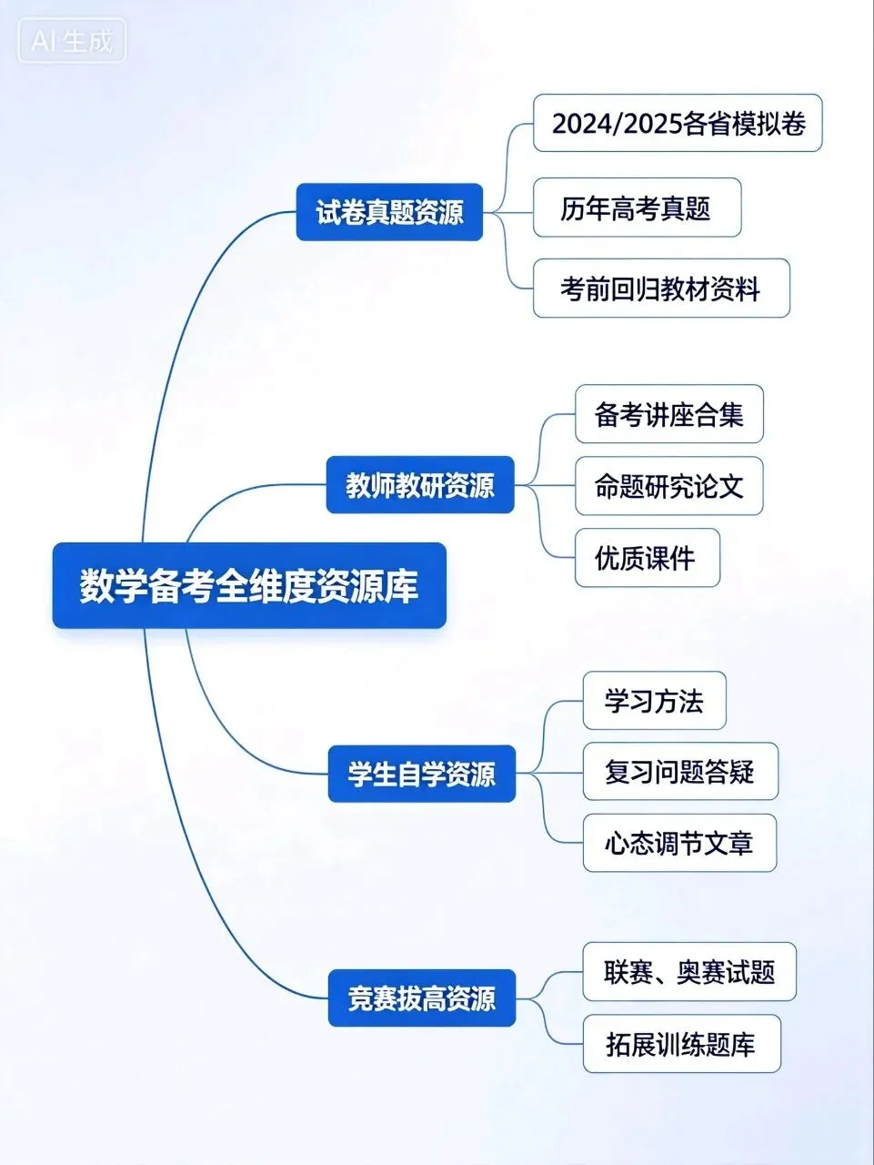 深耕真题明方向,精准施策备高考——基于2020‑2025新高考Ⅱ卷数学命题规律的2026届广西考生备考方略-第6张图片-四季读书网
