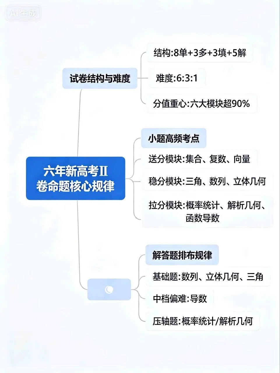 深耕真题明方向,精准施策备高考——基于2020‑2025新高考Ⅱ卷数学命题规律的2026届广西考生备考方略-第7张图片-四季读书网