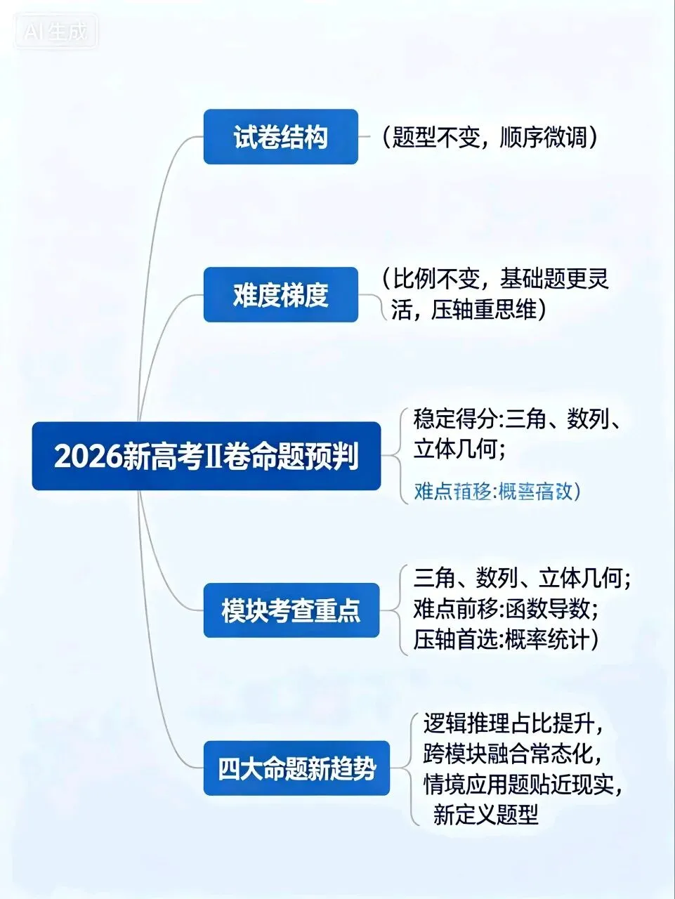 深耕真题明方向,精准施策备高考——基于2020‑2025新高考Ⅱ卷数学命题规律的2026届广西考生备考方略-第8张图片-四季读书网