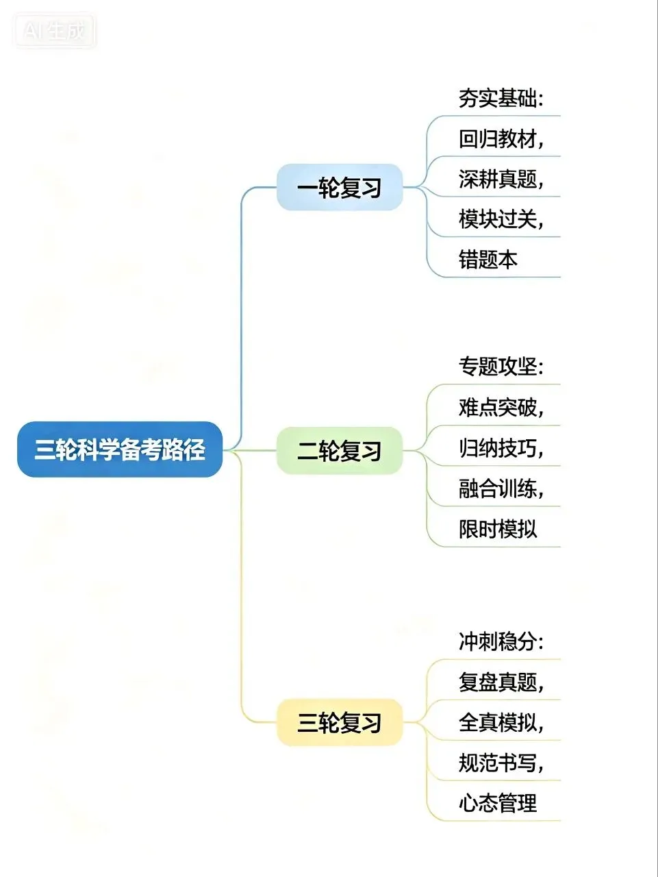 深耕真题明方向,精准施策备高考——基于2020‑2025新高考Ⅱ卷数学命题规律的2026届广西考生备考方略-第9张图片-四季读书网