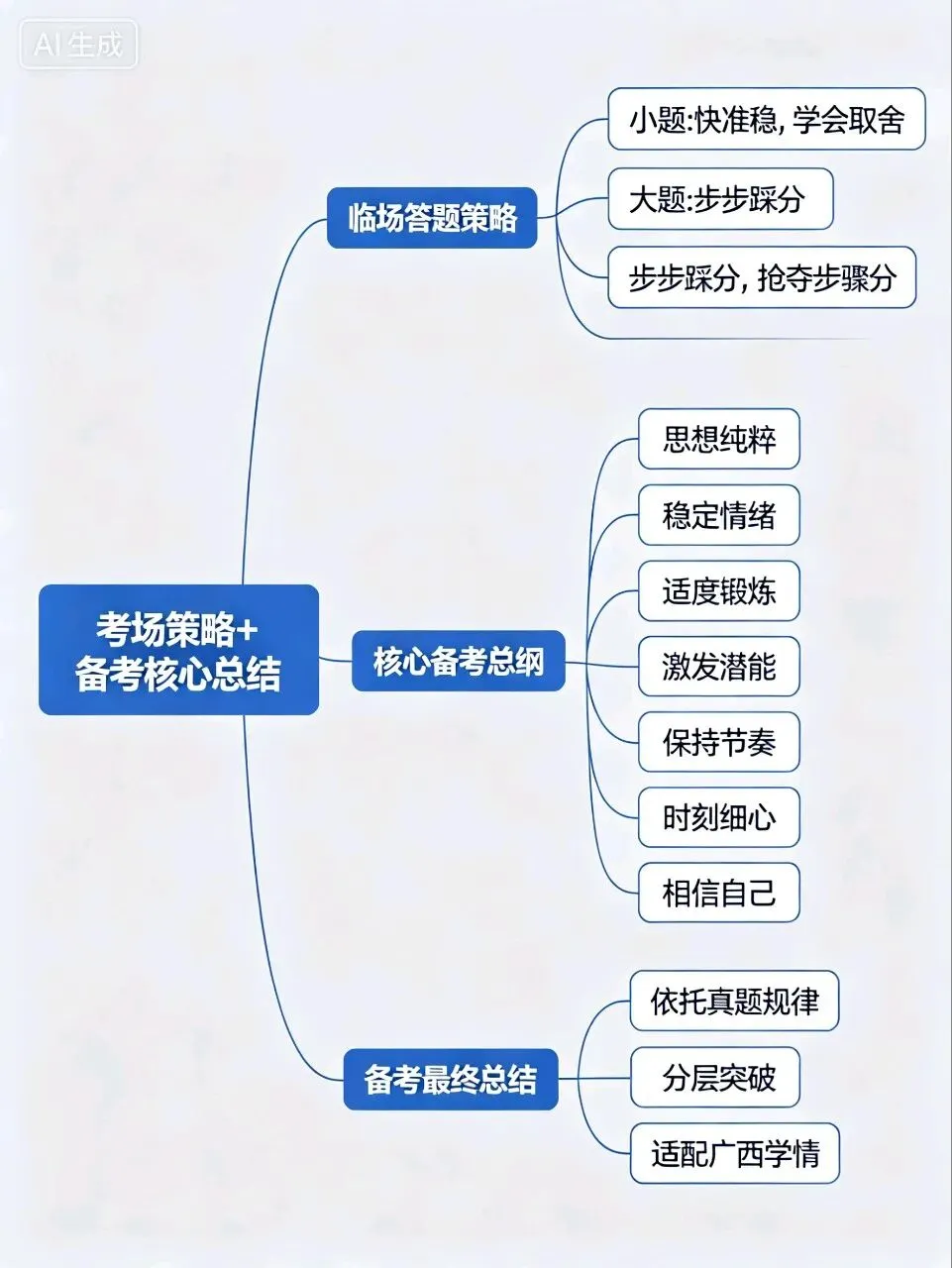 深耕真题明方向,精准施策备高考——基于2020‑2025新高考Ⅱ卷数学命题规律的2026届广西考生备考方略-第10张图片-四季读书网