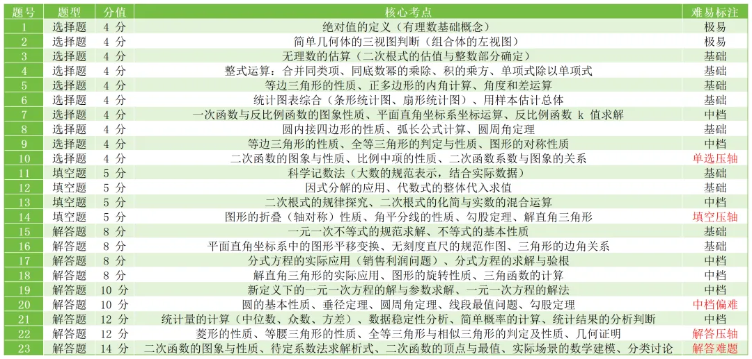 2026合肥瑶海三模|试卷分析-第5张图片-四季读书网