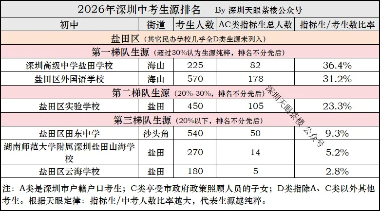 2026年中考,深圳10区生源质量大比拼,谁更强?-第3张图片-四季读书网