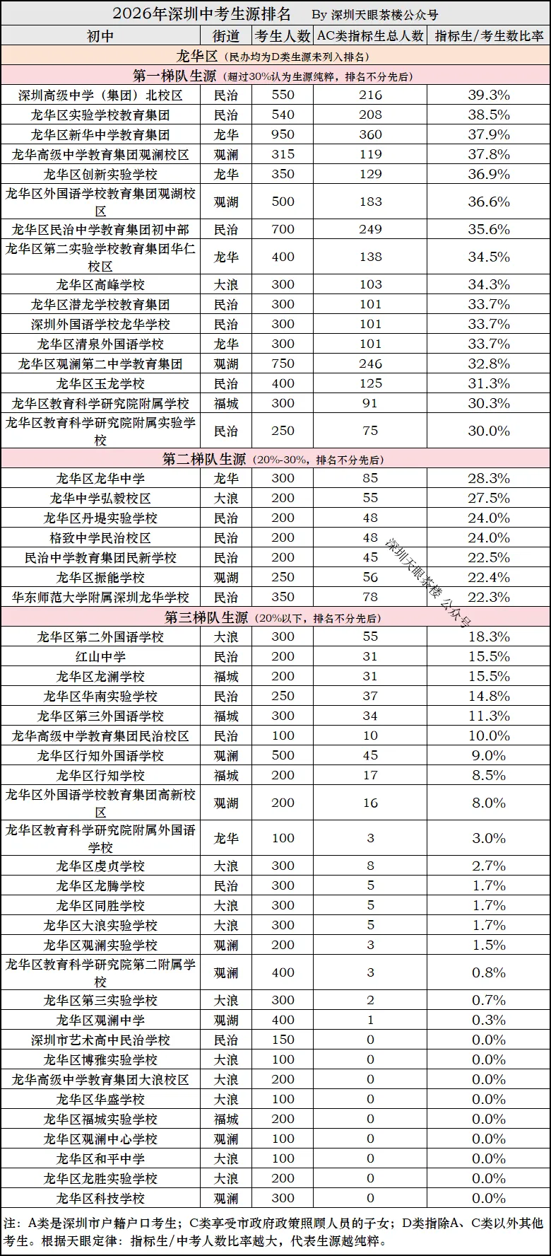 2026年中考,深圳10区生源质量大比拼,谁更强?-第10张图片-四季读书网