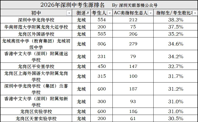 2026年中考,深圳10区生源质量大比拼,谁更强?-第11张图片-四季读书网