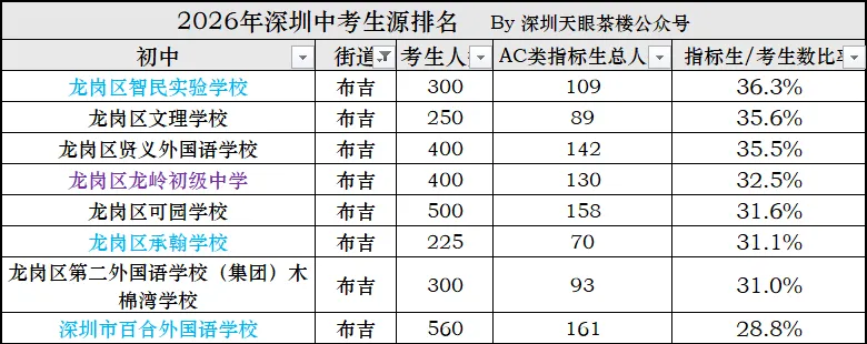 2026年中考,深圳10区生源质量大比拼,谁更强?-第12张图片-四季读书网