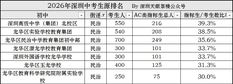 2026年中考,深圳10区生源质量大比拼,谁更强?-第13张图片-四季读书网