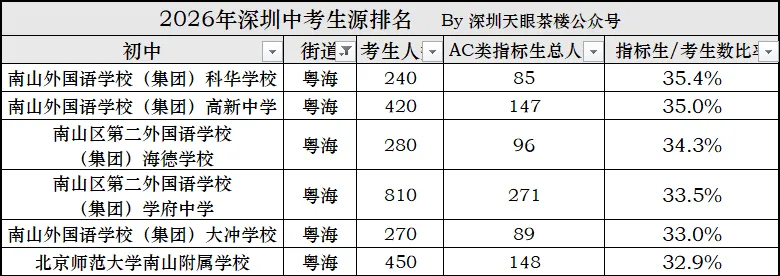 2026年中考,深圳10区生源质量大比拼,谁更强?-第14张图片-四季读书网