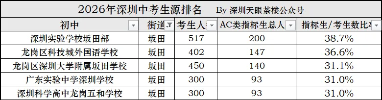 2026年中考,深圳10区生源质量大比拼,谁更强?-第15张图片-四季读书网