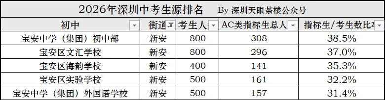 2026年中考,深圳10区生源质量大比拼,谁更强?-第16张图片-四季读书网