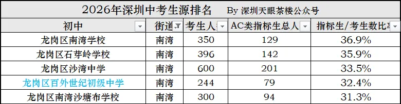 2026年中考,深圳10区生源质量大比拼,谁更强?-第17张图片-四季读书网