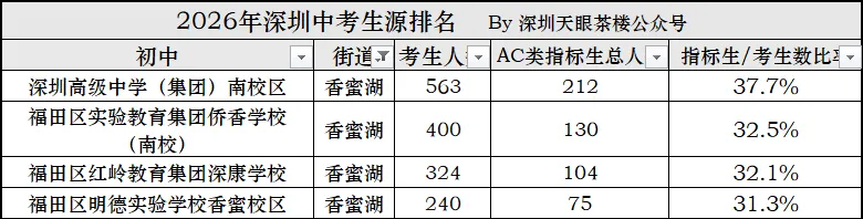 2026年中考,深圳10区生源质量大比拼,谁更强?-第18张图片-四季读书网