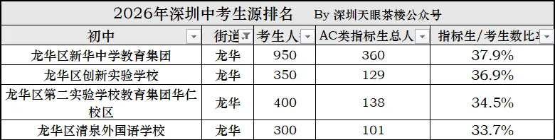 2026年中考,深圳10区生源质量大比拼,谁更强?-第19张图片-四季读书网