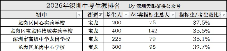 2026年中考,深圳10区生源质量大比拼,谁更强?-第20张图片-四季读书网